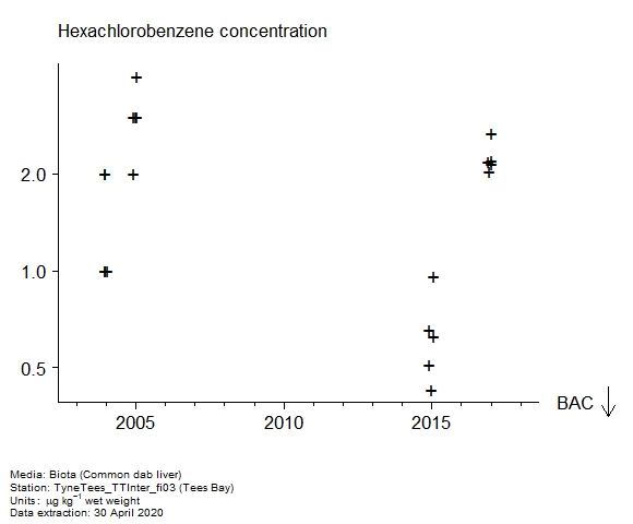 Raw data with assessment of hexachlorobenzene in biota at Tees Bay Raw data with assessment of hexachlorobenzene in biota at Tees Bay
