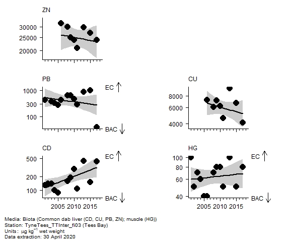 Metals assessment of  cadmium in biota at Tees Bay