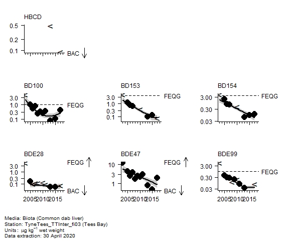 Organo-bromines assessment of  BD100 in biota at Tees Bay
