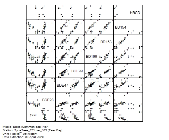 Organo-bromines data for assessment of  BD100 in biota at Tees Bay