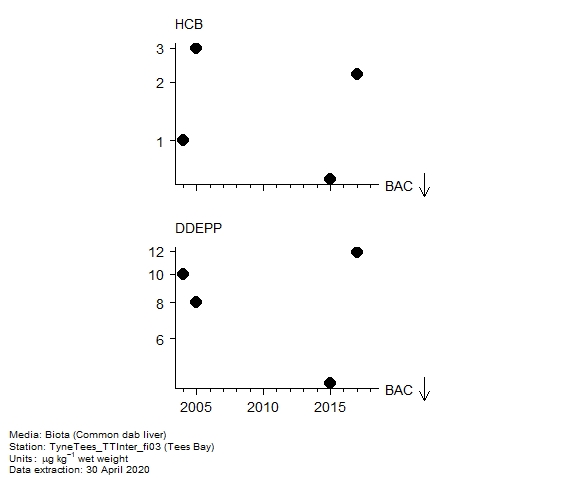 Pesticides assessment of hexachlorobenzene in biota at Tees Bay Pesticides assessment of hexachlorobenzene in biota at Tees Bay