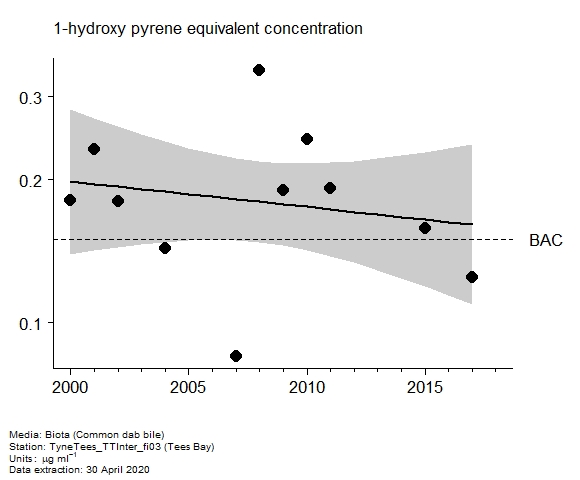 Assessment plot for  1-hydroxy pyrene equivalent in biota at Tees Bay