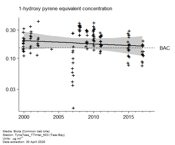 Raw data with assessment of  1-hydroxy pyrene equivalent in biota at Tees Bay