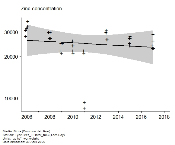 Raw data with assessment of  zinc in biota at Tees Bay