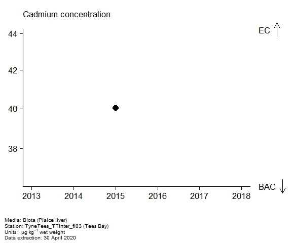 Assessment plot for  cadmium in biota at Tees Bay