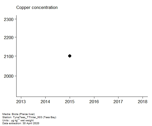 Assessment plot for  copper in biota at Tees Bay