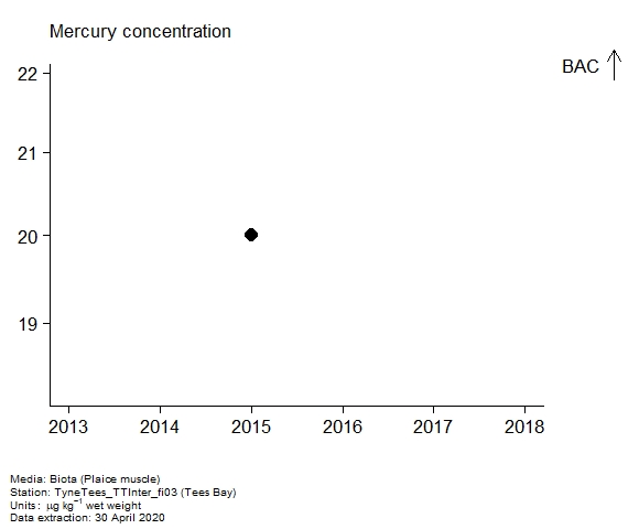 Assessment plot for  mercury in biota at Tees Bay