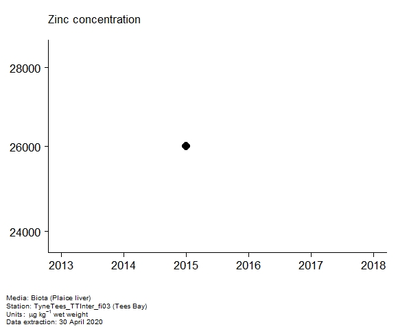 Assessment plot for  zinc in biota at Tees Bay