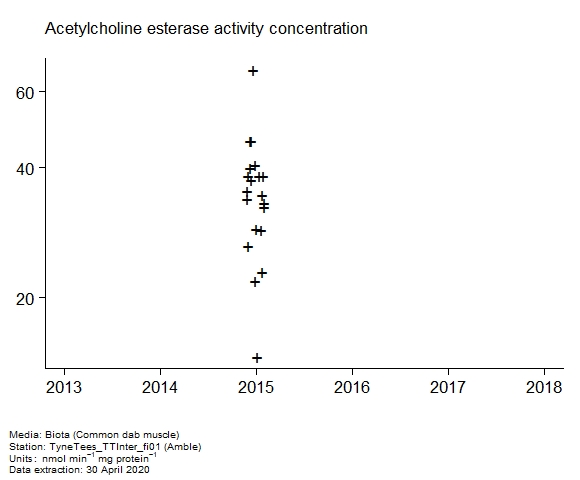 Raw data with assessment of  acetylcholine esterase activity in biota at Amble