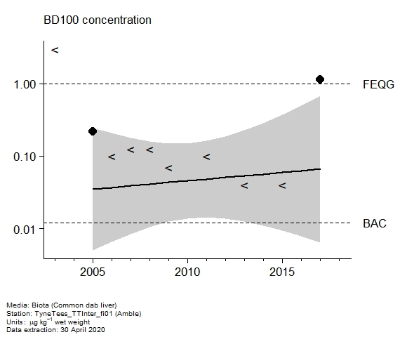 Assessment plot for  BD100 in biota at Amble