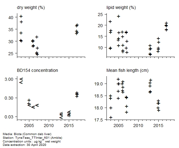 Raw data with supporting information for assessment of  BD154 in biota at Amble
