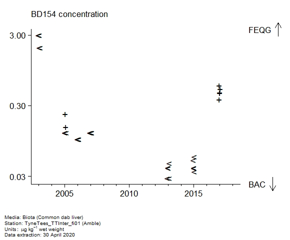 Raw data with assessment of  BD154 in biota at Amble