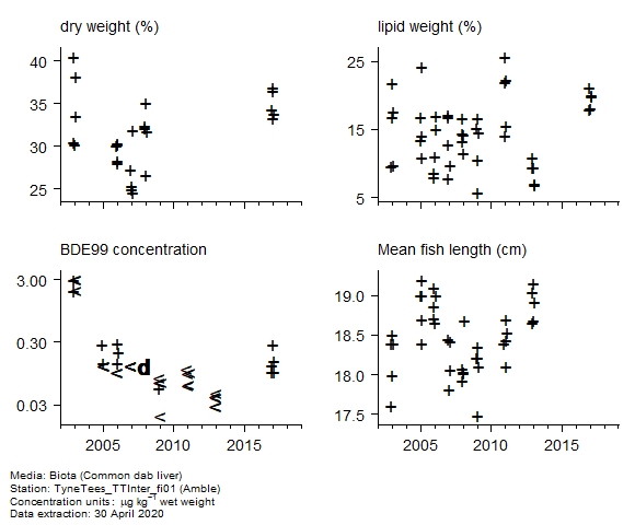 Raw data with supporting information for assessment of  BDE99 in biota at Amble