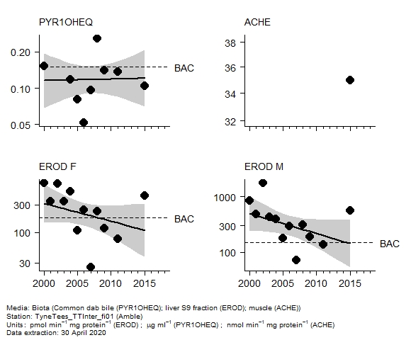 Biological effects assessment of  1-hydroxy pyrene equivalent in biota at Amble