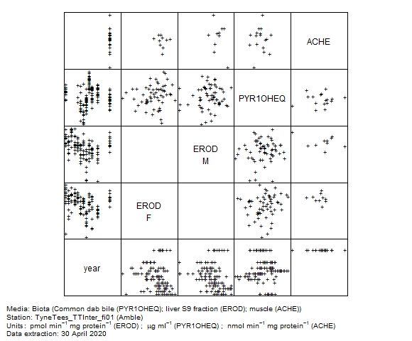 Biological effects data for assessment of  1-hydroxy pyrene equivalent in biota at Amble