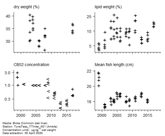 Raw data with supporting information for assessment of  CB52 in biota at Amble