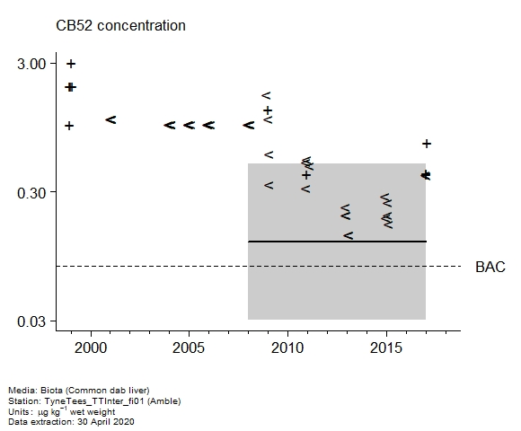 Raw data with assessment of  CB52 in biota at Amble