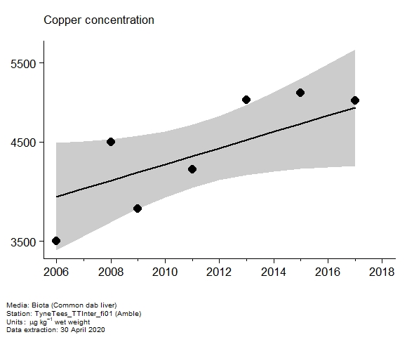 Assessment plot for  copper in biota at Amble