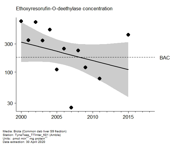Assessment plot for  ethoxyresorufin-o-deethylase in biota at Amble