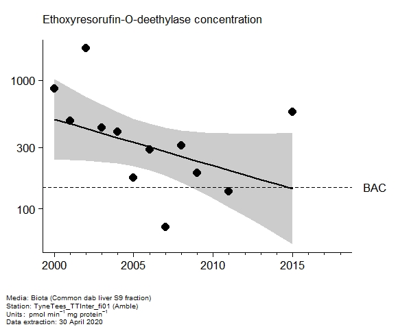 Assessment plot for  ethoxyresorufin-o-deethylase in biota at Amble