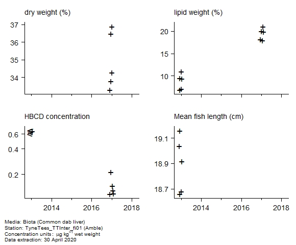 Raw data with supporting information for assessment of 1,2,5,6,9,10-hexabromocyclododecane in biota at Amble Raw data with supporting information for assessment of 1,2,5,6,9,10-hexabromocyclododecane in biota at Amble