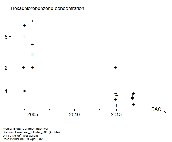 Raw data with assessment of hexachlorobenzene in biota at Amble Raw data with assessment of hexachlorobenzene in biota at Amble
