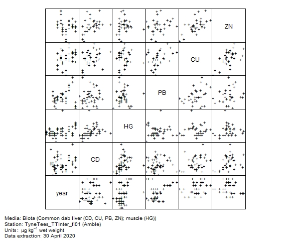 Metals data for assessment of  lead in biota at Amble