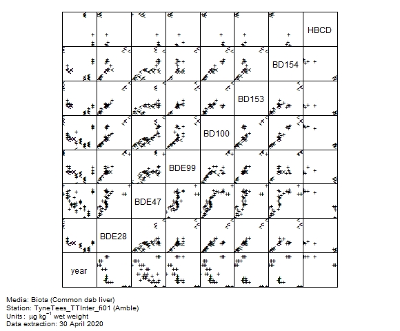 Organo-bromines data for assessment of 1,2,5,6,9,10-hexabromocyclododecane in biota at Amble Organo-bromines data for assessment of 1,2,5,6,9,10-hexabromocyclododecane in biota at Amble