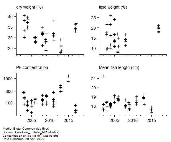 Raw data with supporting information for assessment of  lead in biota at Amble