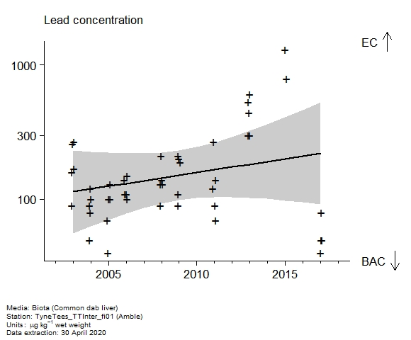 Raw data with assessment of  lead in biota at Amble