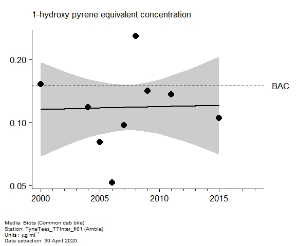 Assessment plot for  1-hydroxy pyrene equivalent in biota at Amble