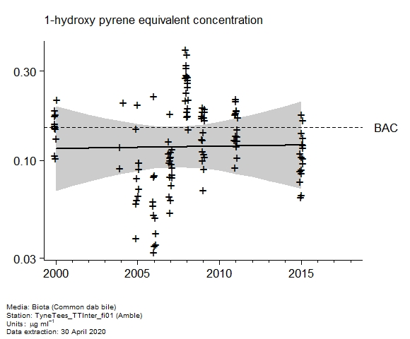 Raw data with assessment of  1-hydroxy pyrene equivalent in biota at Amble