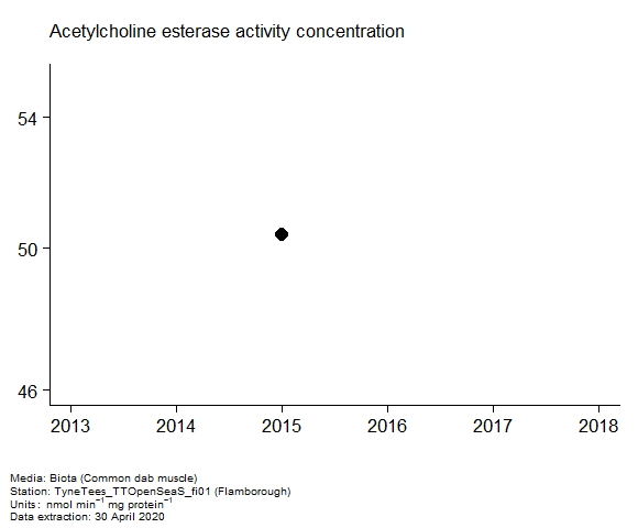 Assessment plot for  acetylcholine esterase activity in biota at Flamborough