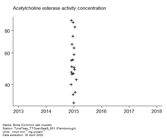 Raw data with assessment of  acetylcholine esterase activity in biota at Flamborough