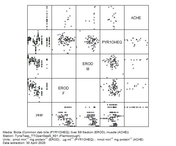 Biological effects data for assessment of  ethoxyresorufin-o-deethylase in biota at Flamborough