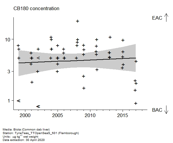 Raw data with assessment of  CB180 in biota at Flamborough