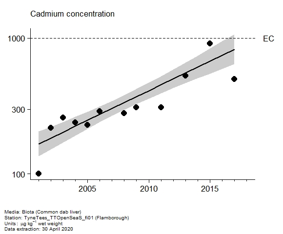 Assessment plot for  cadmium in biota at Flamborough