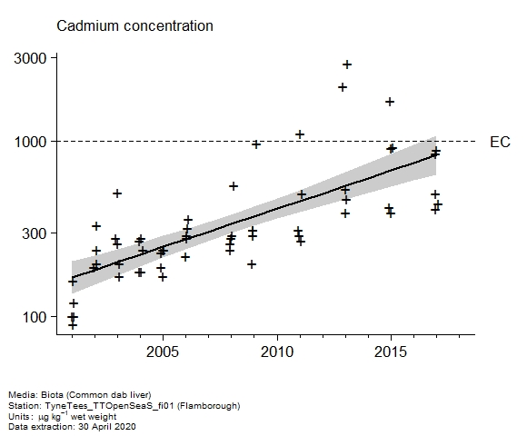 Raw data with assessment of  cadmium in biota at Flamborough