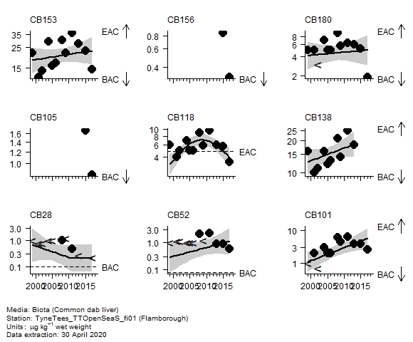 Chlorobiphenyls assessment of  CB180 in biota at Flamborough