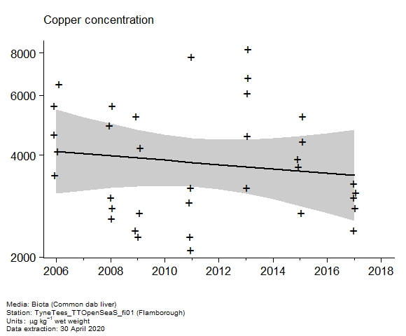 Raw data with assessment of  copper in biota at Flamborough