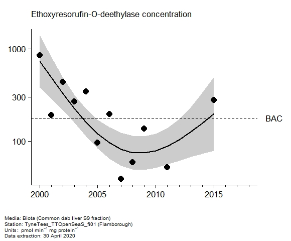 Assessment plot for  ethoxyresorufin-o-deethylase in biota at Flamborough