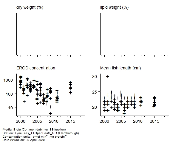 Raw data with supporting information for assessment of  ethoxyresorufin-o-deethylase in biota at Flamborough