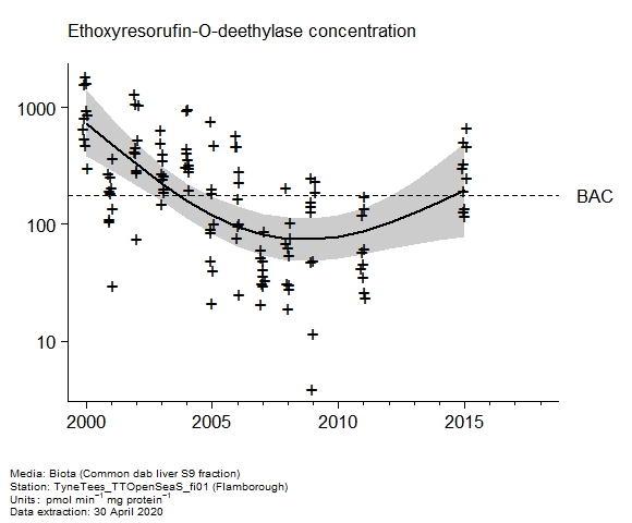 Raw data with assessment of  ethoxyresorufin-o-deethylase in biota at Flamborough