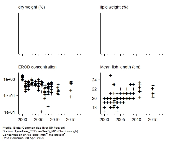 Raw data with supporting information for assessment of  ethoxyresorufin-o-deethylase in biota at Flamborough