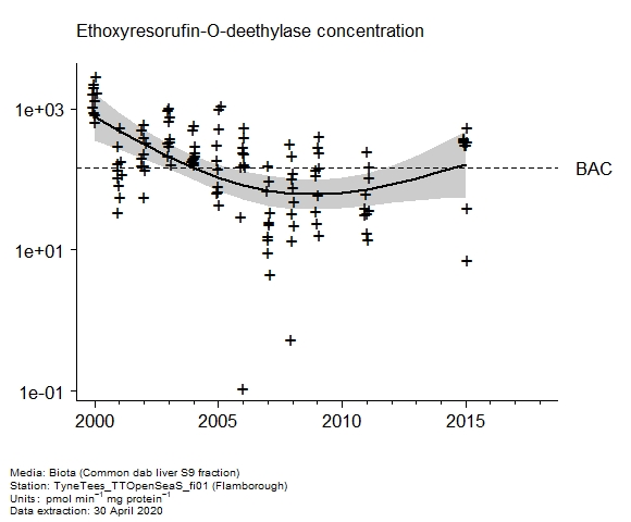 Raw data with assessment of  ethoxyresorufin-o-deethylase in biota at Flamborough