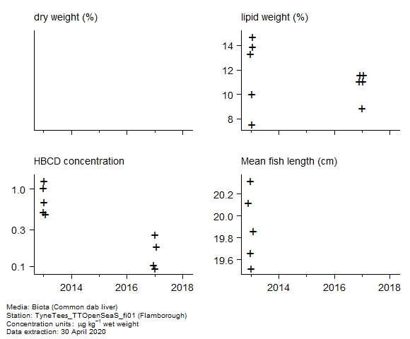 Raw data with supporting information for assessment of 1,2,5,6,9,10-hexabromocyclododecane in biota at Flamborough Raw data with supporting information for assessment of 1,2,5,6,9,10-hexabromocyclododecane in biota at Flamborough