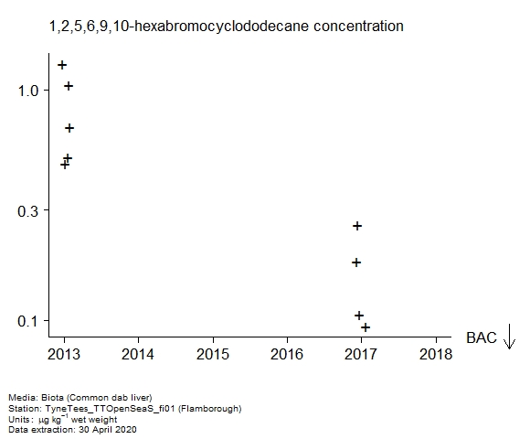 Raw data with assessment of 1,2,5,6,9,10-hexabromocyclododecane in biota at Flamborough Raw data with assessment of 1,2,5,6,9,10-hexabromocyclododecane in biota at Flamborough