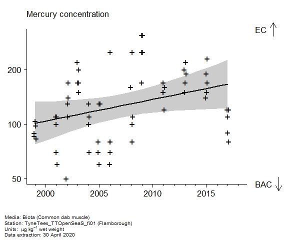 Raw data with assessment of  mercury in biota at Flamborough
