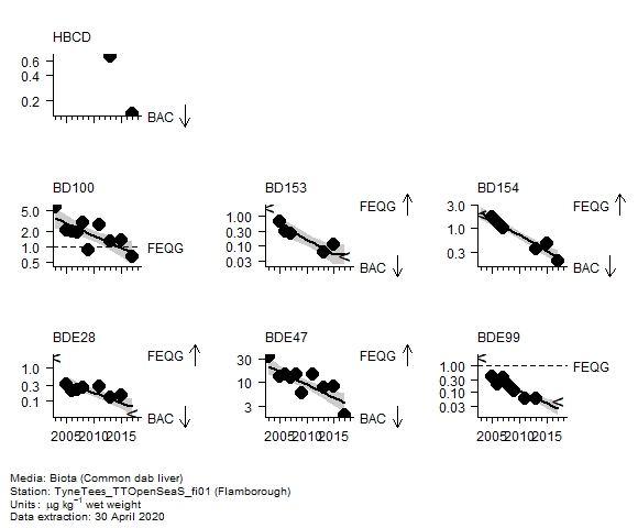 Organo-bromines assessment of 1,2,5,6,9,10-hexabromocyclododecane in biota at Flamborough Organo-bromines assessment of 1,2,5,6,9,10-hexabromocyclododecane in biota at Flamborough