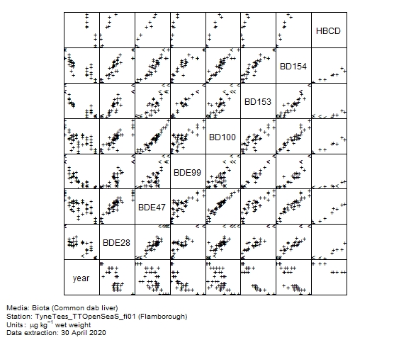 Organo-bromines data for assessment of 1,2,5,6,9,10-hexabromocyclododecane in biota at Flamborough Organo-bromines data for assessment of 1,2,5,6,9,10-hexabromocyclododecane in biota at Flamborough